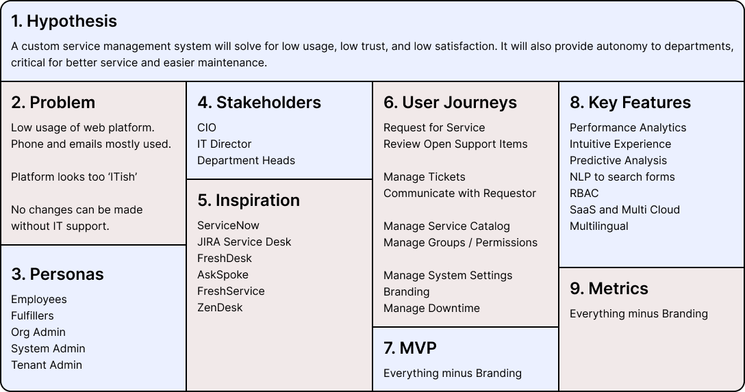 Atlassian User Experience Canvas exercise with stakeholders