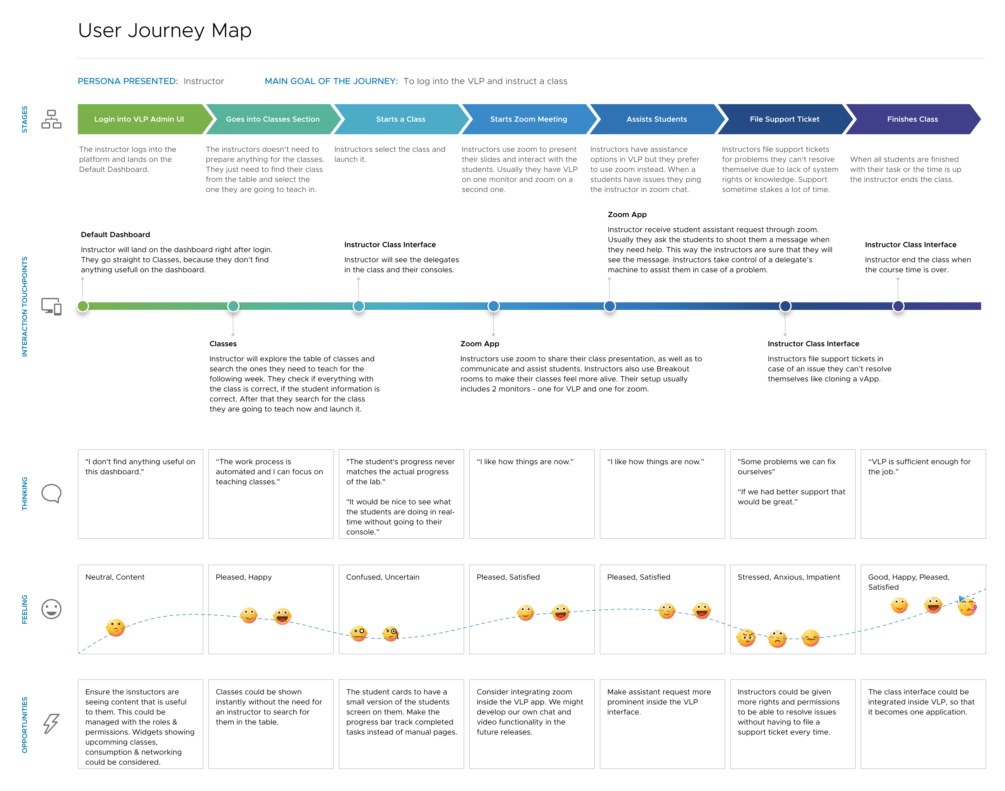 User Journey of VLP Instructors