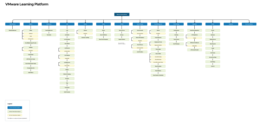 Collaborative sessions with engineering team and stakeholder mapping