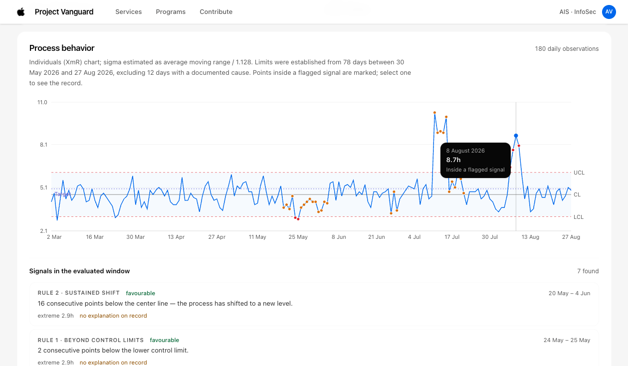 MTTD Anomaly Detection Trigger